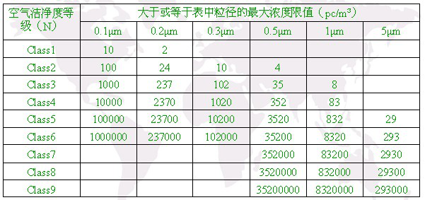 潔凈室和潔凈區空氣中懸浮粒子的潔凈度級別-鴻潔源詳情021-69116303